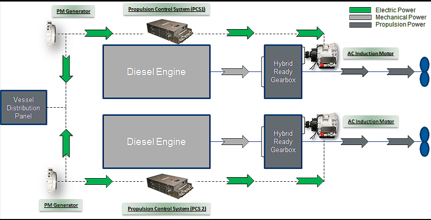 HybriGen<sup>®</sup> Assist propulsion chart